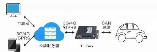 T-BOX用什么物聯網卡聯網