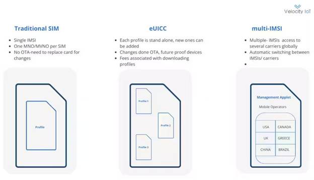 eUICC、eSIM 和 Multi－IMSI 定義：物聯(lián)網(wǎng)部署的基本組件(圖1)