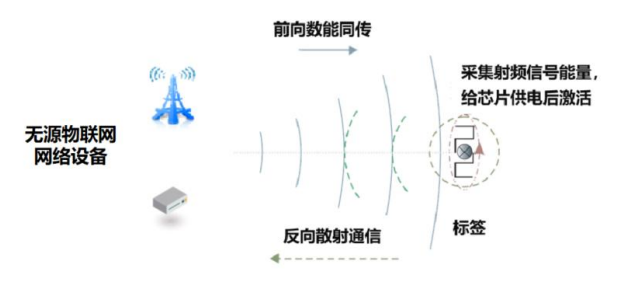 5G-A無源物聯(lián)網(wǎng)構建萬物互聯(lián)的數(shù)字化底座(圖1)